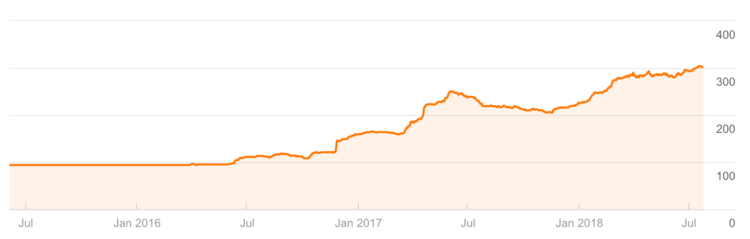 durch lokales SEO zu mehr Besucher